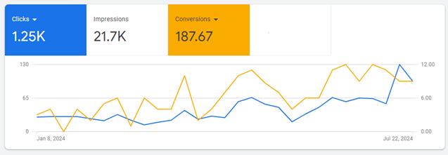 Google PPC graph showing improving results