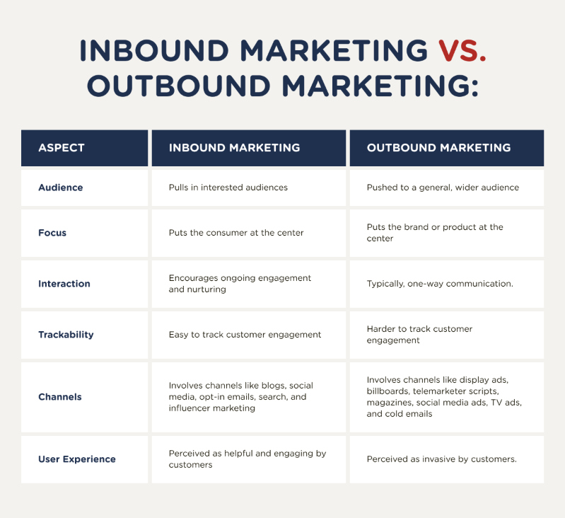 Inbound Marketing vs Outbound Marketing