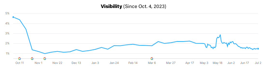Visibility since October 2023